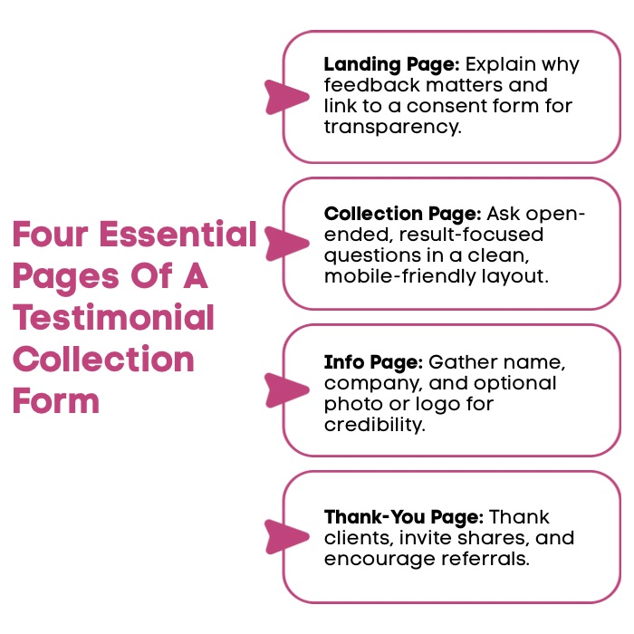 An Infographic on Four Essential Pages Of A Testimonial Collection Form.