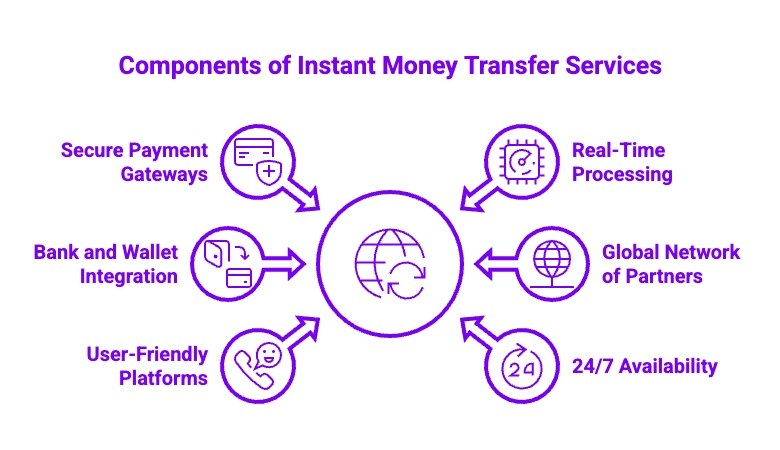 Infographic on Components of Instant Money Transfer Services