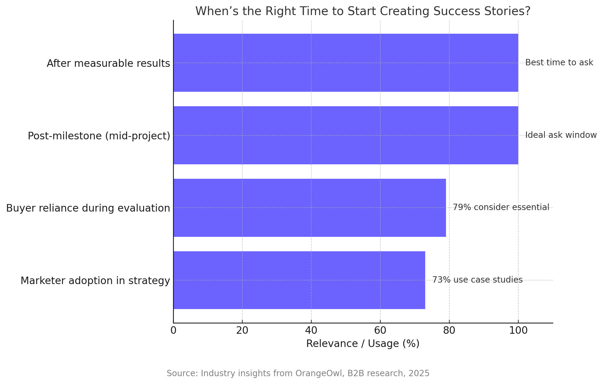 Graphical representation of time spots for asking a testimonial
