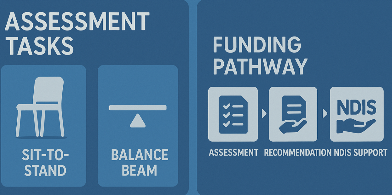 "Split-screen of assessment tasks (sit-to-stand, balance) and funding pathway icons showing assessment → recommendation → NDIS support — EP guidance