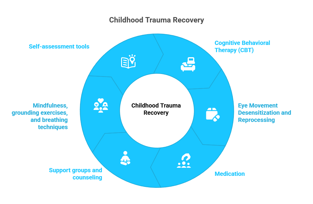 Childhood Trauma Recovery Infographic