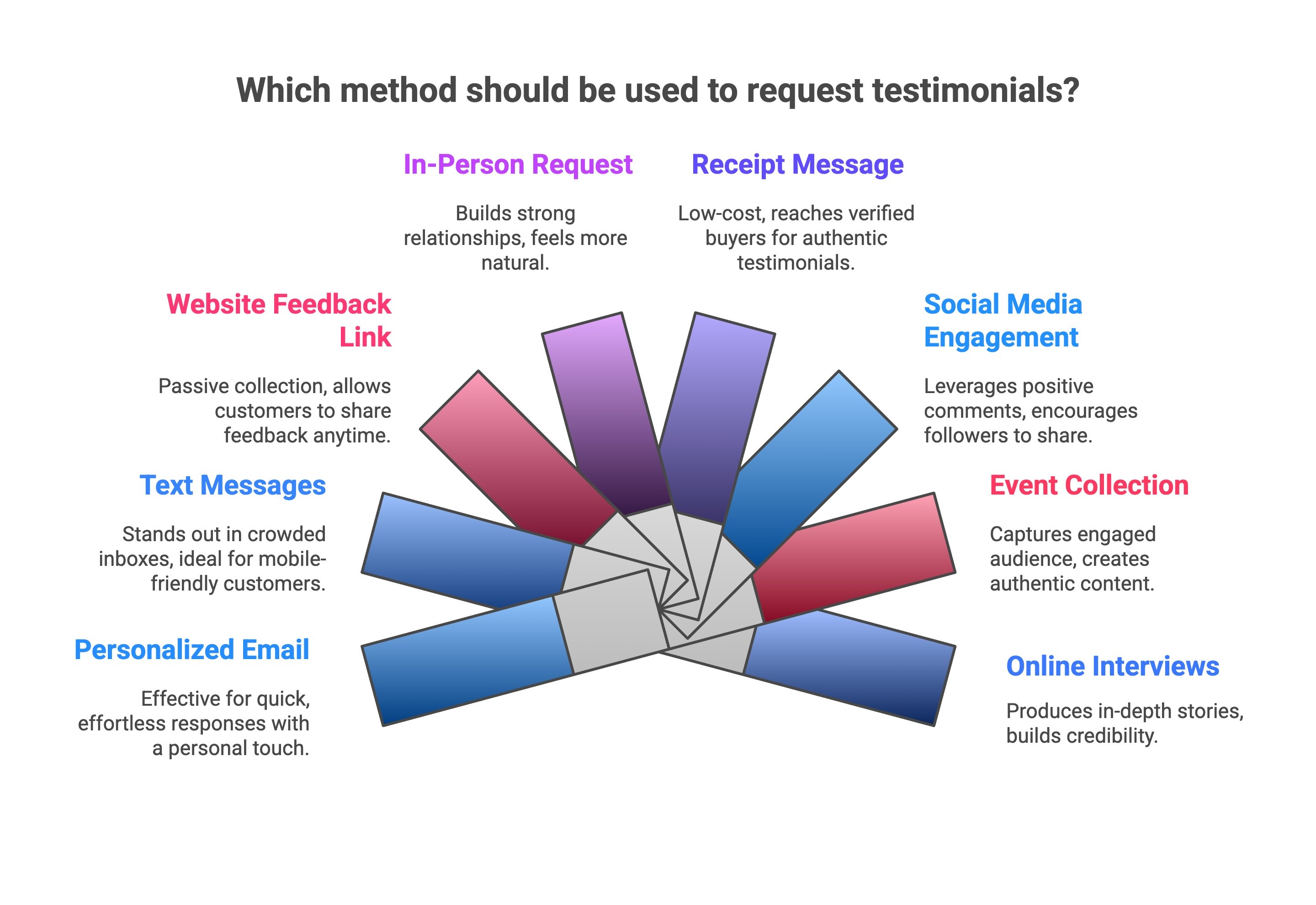 Infographic of What Are the Best Ways to Ask for Testimonials