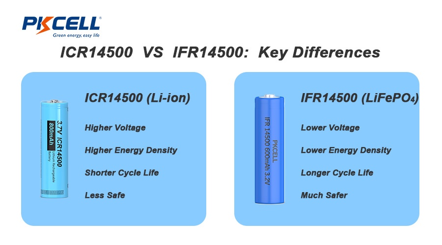 ICR14500 VE IFR14500: Temel Farklar