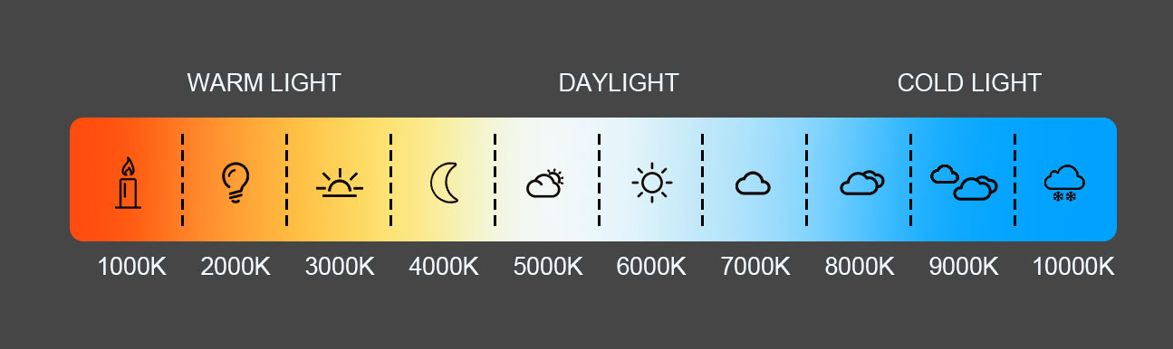 Lumens vs Kelvin