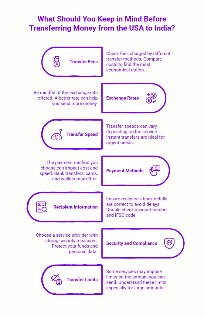 Infographic showing key considerations for transferring money from the USA to India: "Transfer Fees," "Exchange Rates," "Transfer Speed," "Payment Methods," "Recipient Information," "Security and Compliance," and "Transfer Limits." Each factor is accompanied by an icon and short description, highlighting important steps for a successful transfer.
