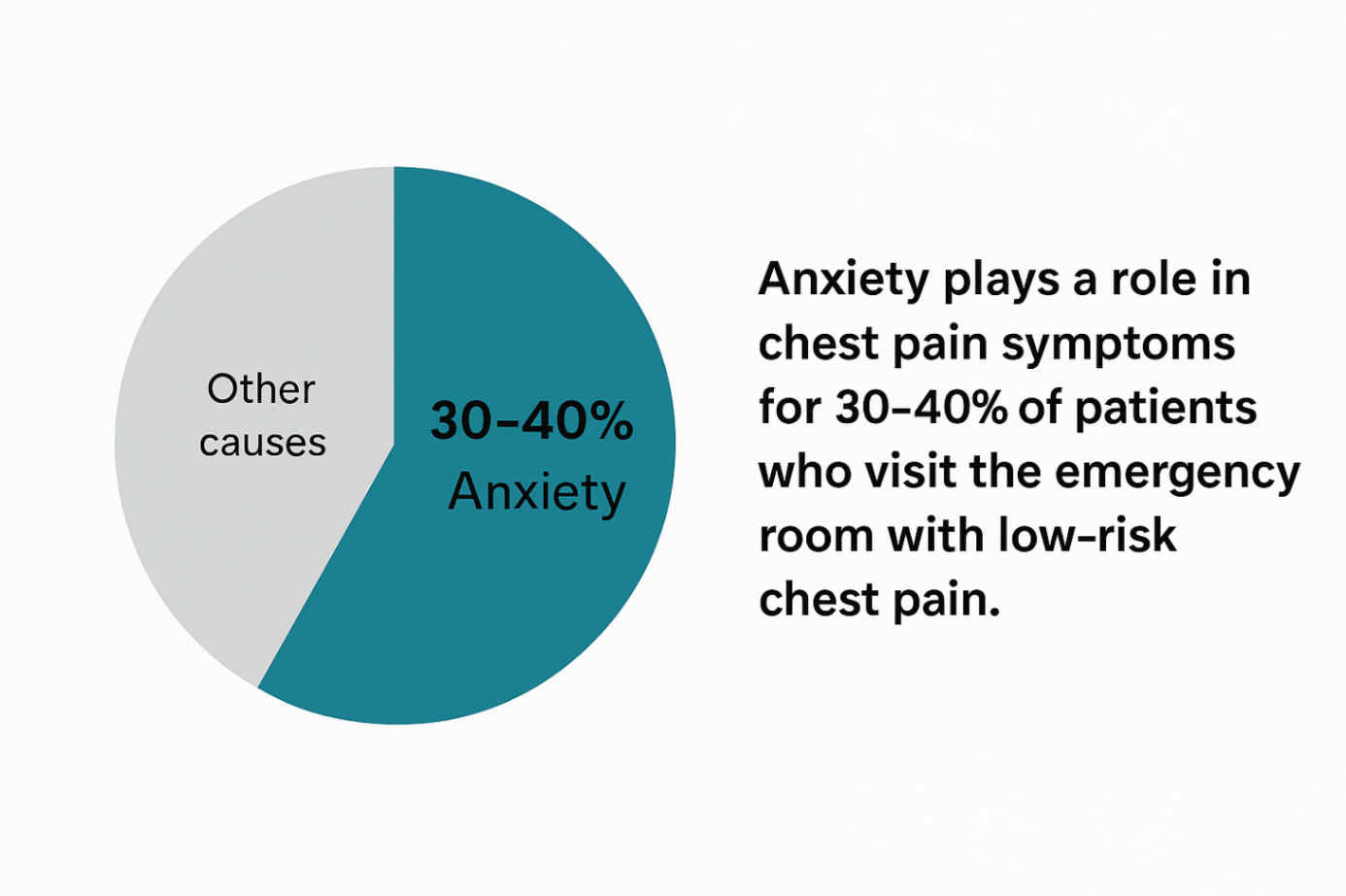 Pie chart illustration of anxiety's role in chest pain