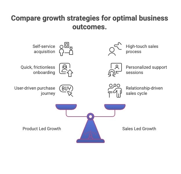 Infographic of Product-Led vs Sales-Led Growth Comparison Side-by-Side