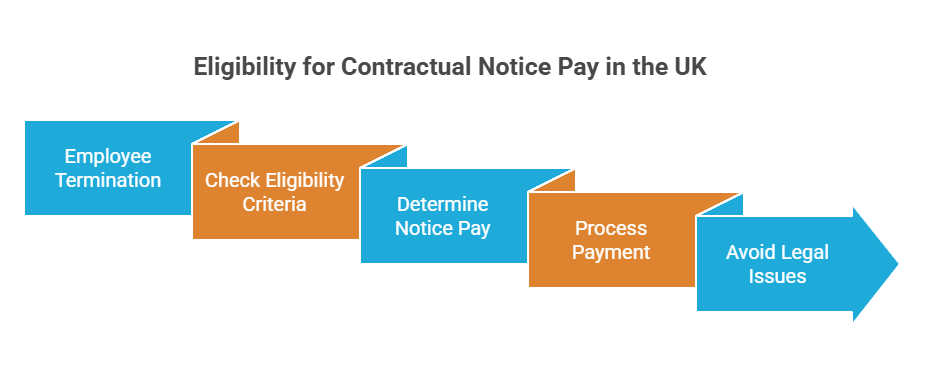 Eligibility process infographic for notice pay