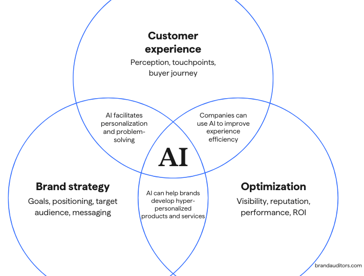 Marketing with Grok 4 AI in brand strategy