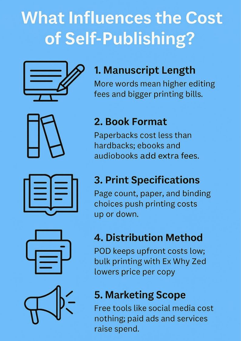 An infographic on What Influences the Cost of Self-Publishing.