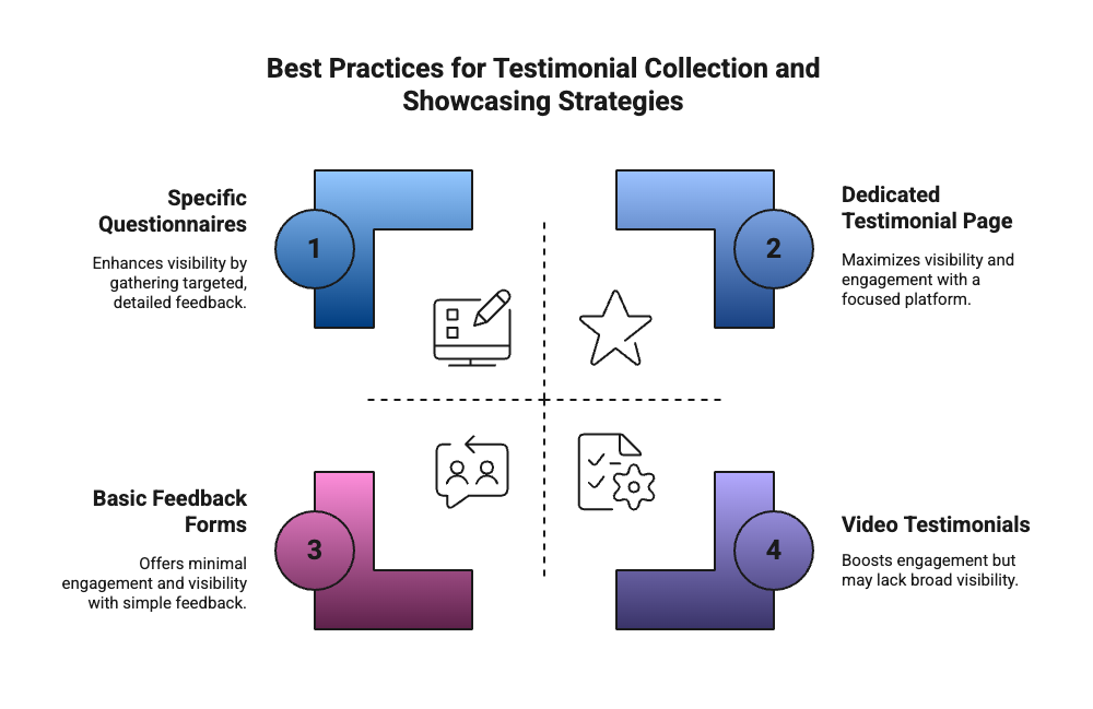 Infographics on Best Practices for Collecting and Showcasing Testimonials
