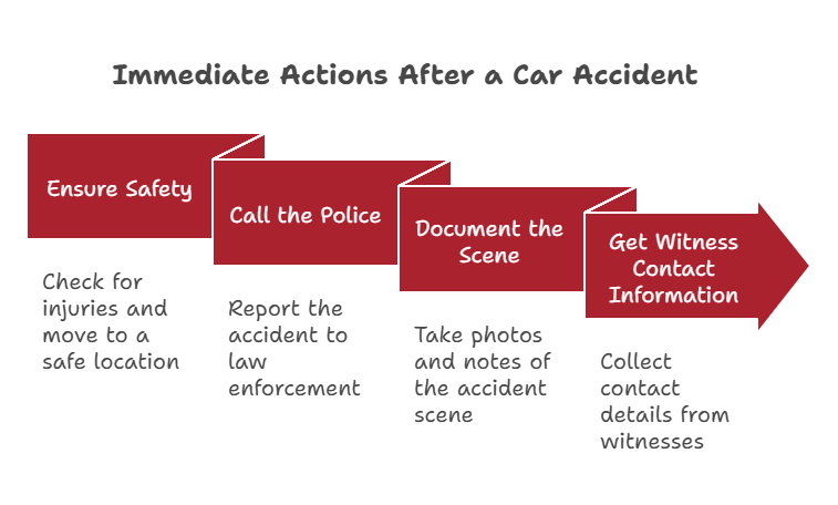 An infographic on immediate actions after a car accident