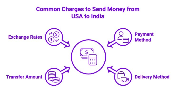 Infographics on Common Charges to Send Money from USA to India