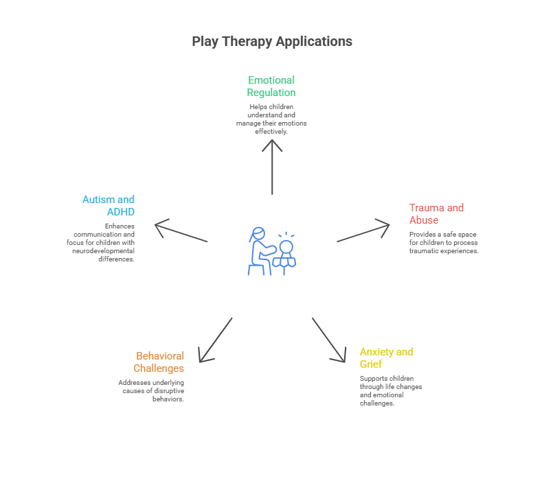 Infographic of play therapy applications