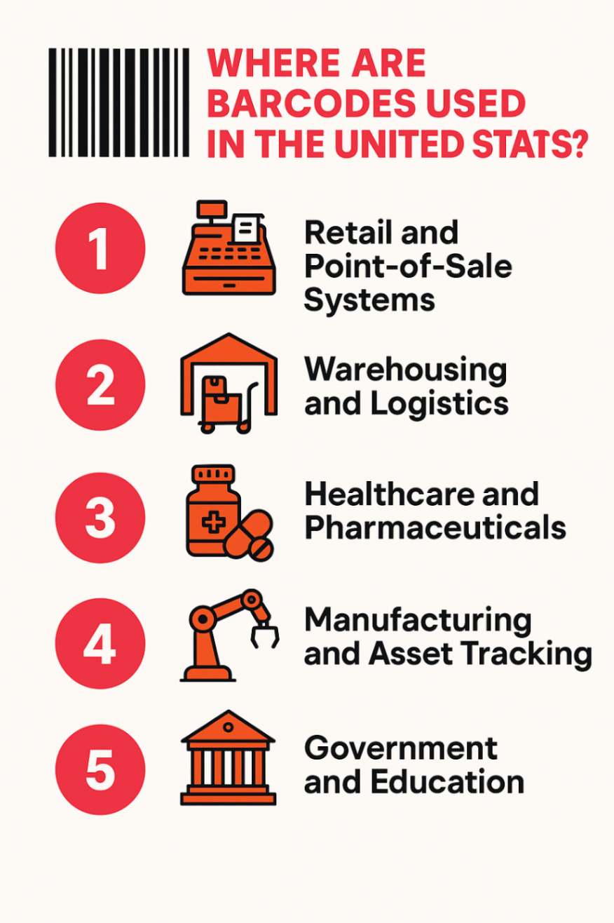 Infographic showcasing where the barcodes are used in US