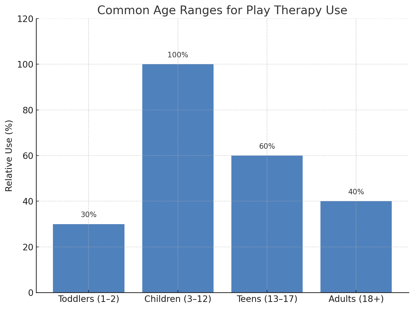 Graphical representation of age ranges