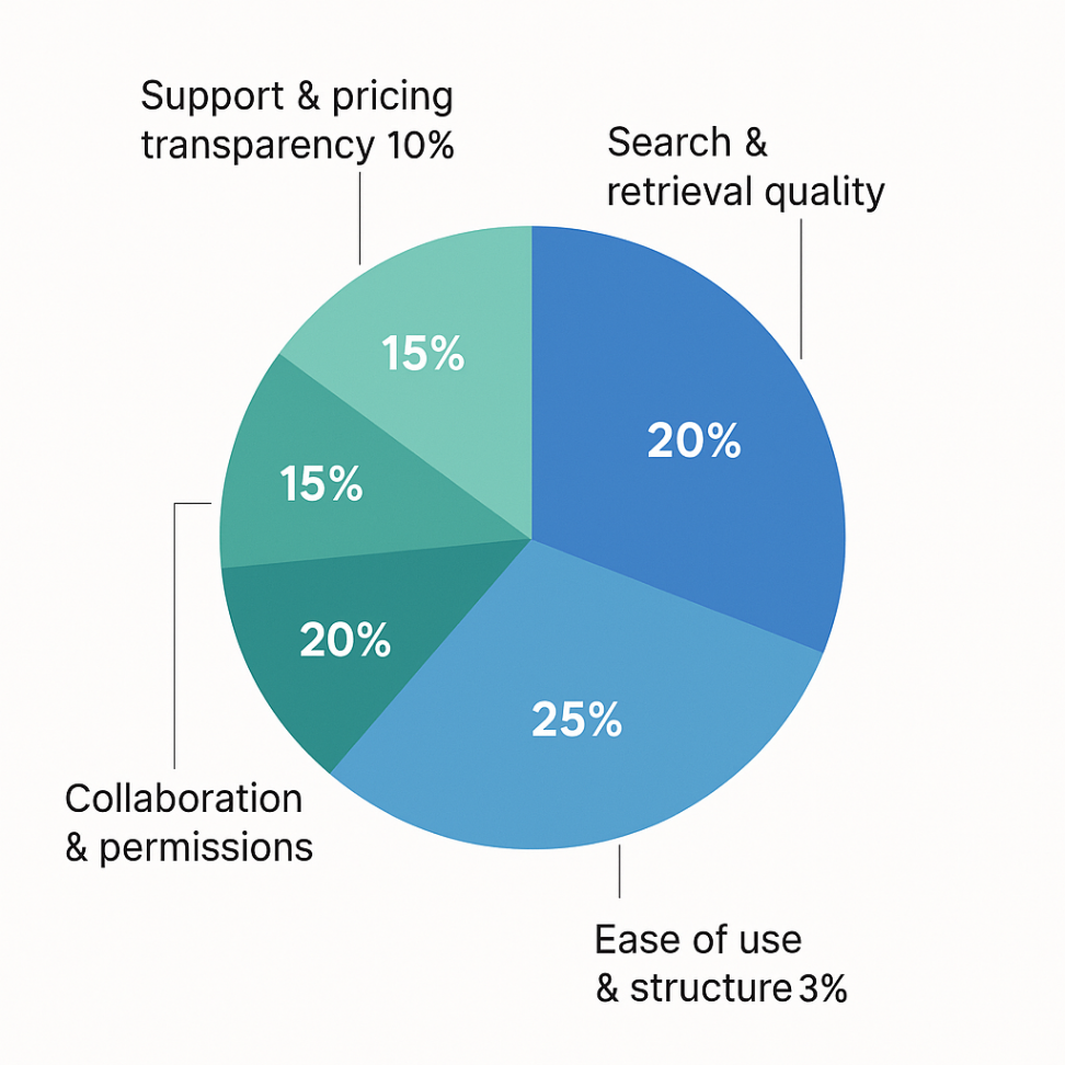 Infographic showing Digital Expert’s 5-pillar evaluation framework for internal knowledge base software, with weightings: ease of use 30%, search 25%, integrations 20%, collaboration 15%, and support 10%.