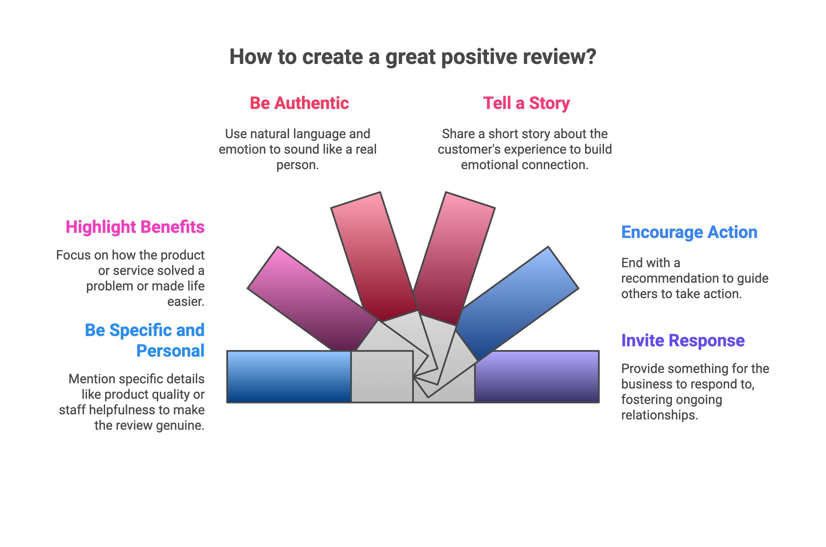 Infographic of What Makes a Great Positive Review