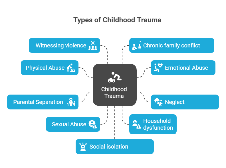 Types of Childhood Trauma Infographic