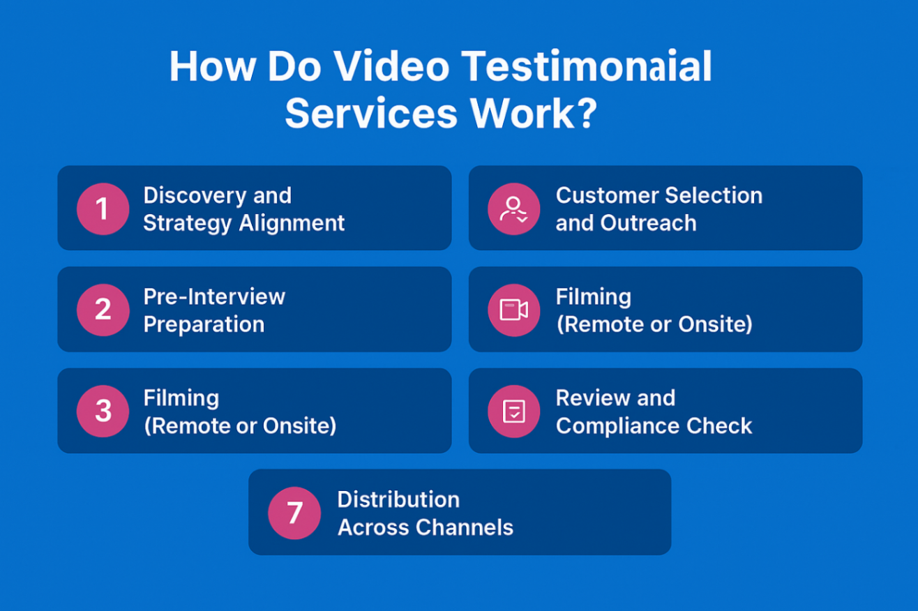 Infographic showcasing steps of how a video testimonial works