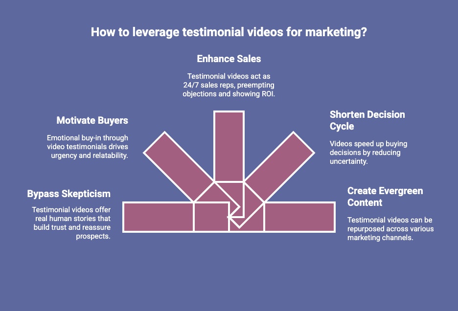 Infographic of Why Testimonial Videos Do More Than Build Trust