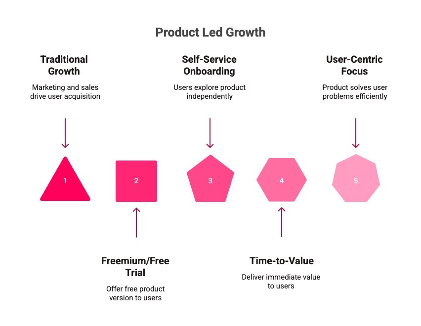 Infographic of What Is Product Led Growth