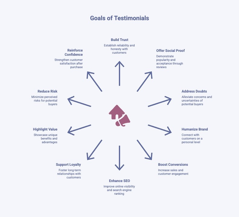 Infographics on Goals of Testimonials