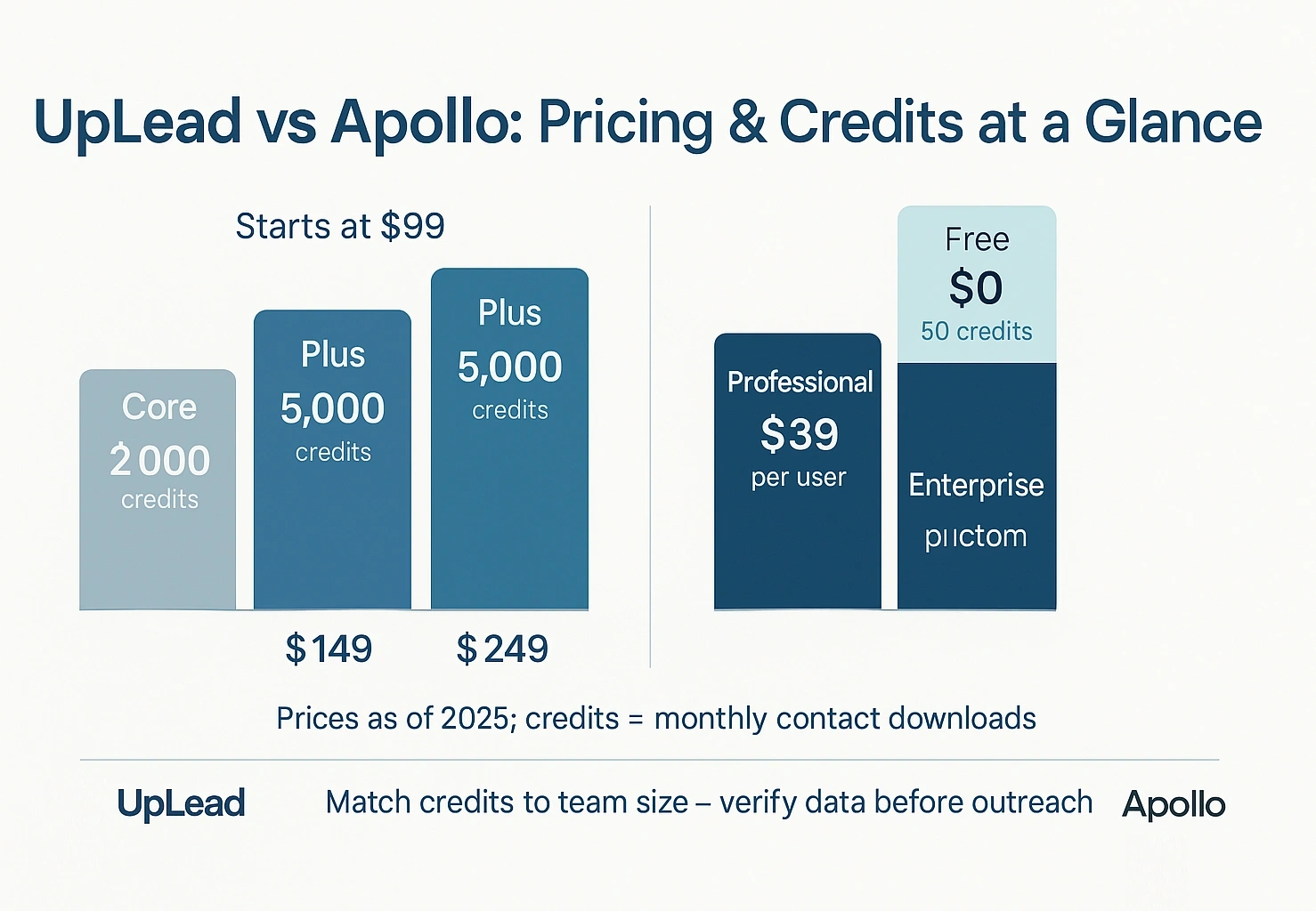 Bar chart infographic comparing UpLead (Core $99/2k, Plus $149/5k, Premium $249/12k) vs Apollo (Free $0/50, Pro $39/5k, Enterprise) pricing 2025