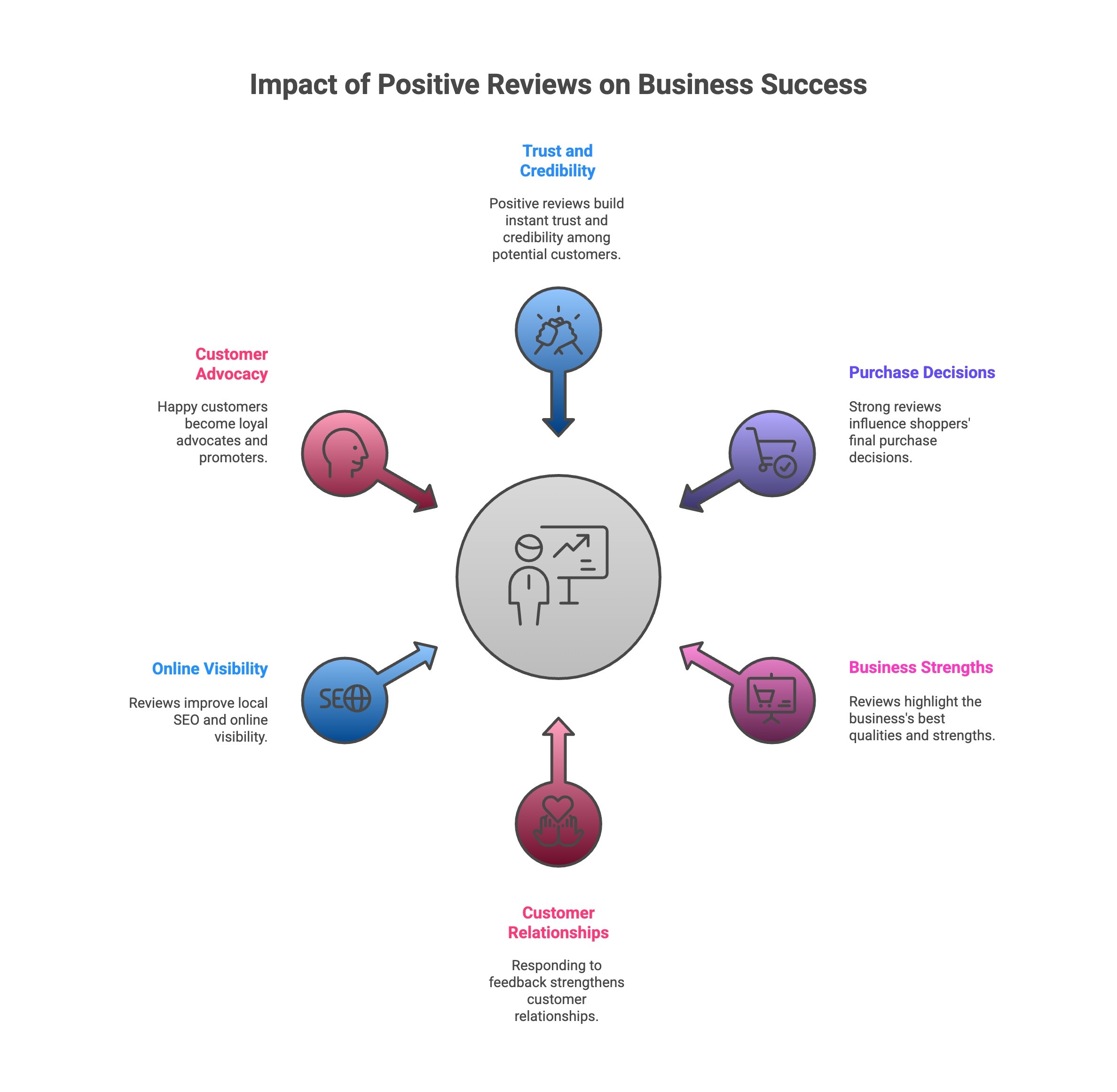 Infographic of Why Do Positive Reviews Matter