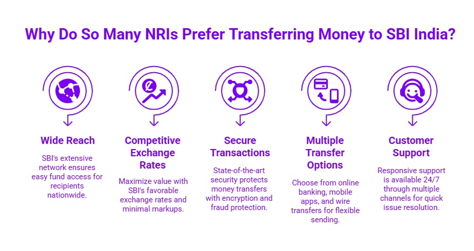 Infographic explaining why NRIs prefer transferring money to SBI India, highlighting wide reach, competitive exchange rates, secure transactions, multiple transfer options, and 24/7 customer support with icons and brief descriptions.