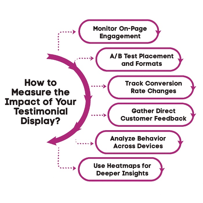 An Infographic on How to Measure the Impact of Your Testimonial Display.