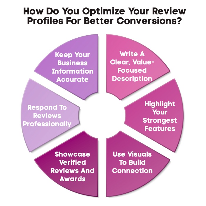 An Infographic on How Do You Optimize Your Review Profiles For Better Conversions.