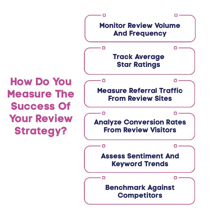 An Infographic on How Do You Measure The Success Of Your Review Strategy. 