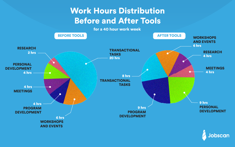 Work hours distribution before and after tools for career services