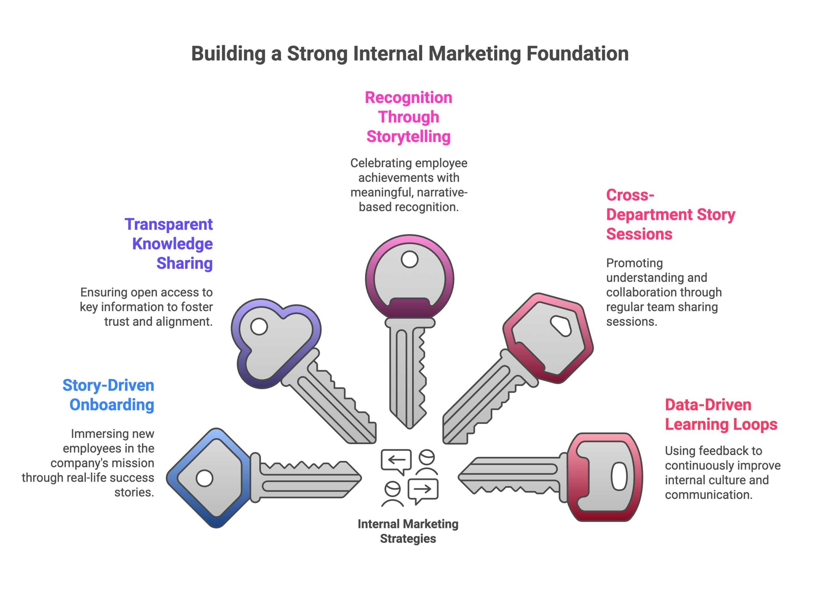 Infographic of Effective Internal Marketing Strategies