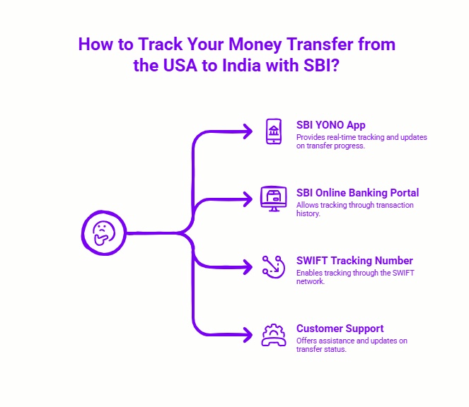 Infographic showing ways to track a money transfer from the USA to India with SBI: "SBI YONO App," "SBI Online Banking Portal," "SWIFT Tracking Number," and "Customer Support." Each method is represented with an icon.