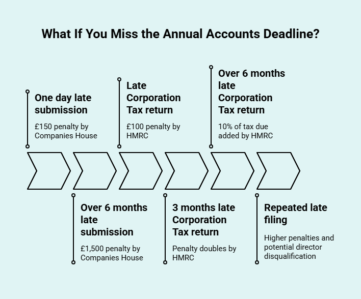 What If You Miss the Annual Accounts Deadline Infographic
