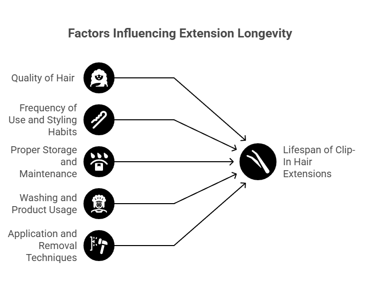 Infographic showing factors affecting extension lifespan.