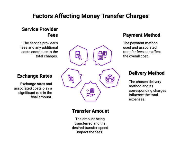 Infographics on Factors Affecting Money Transfer Charges
