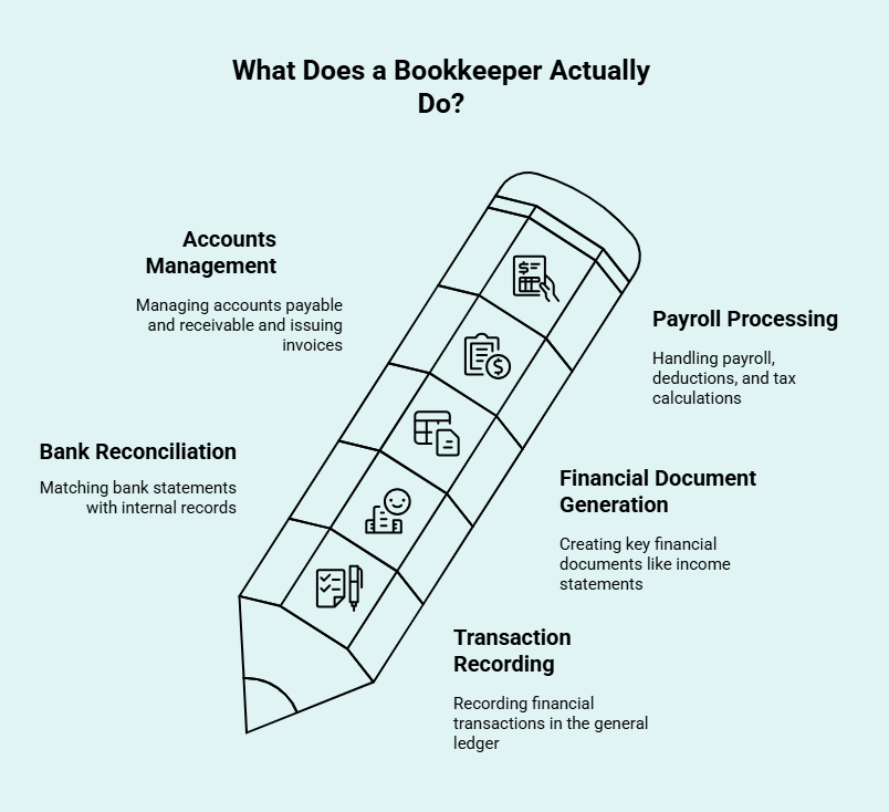 What Does a Bookkeeper Actually Do Infographic