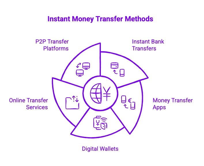 Infographics on Instant Money Transfer Methods