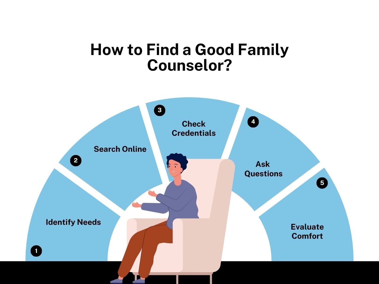 Infographic - How to find a good family counselor
