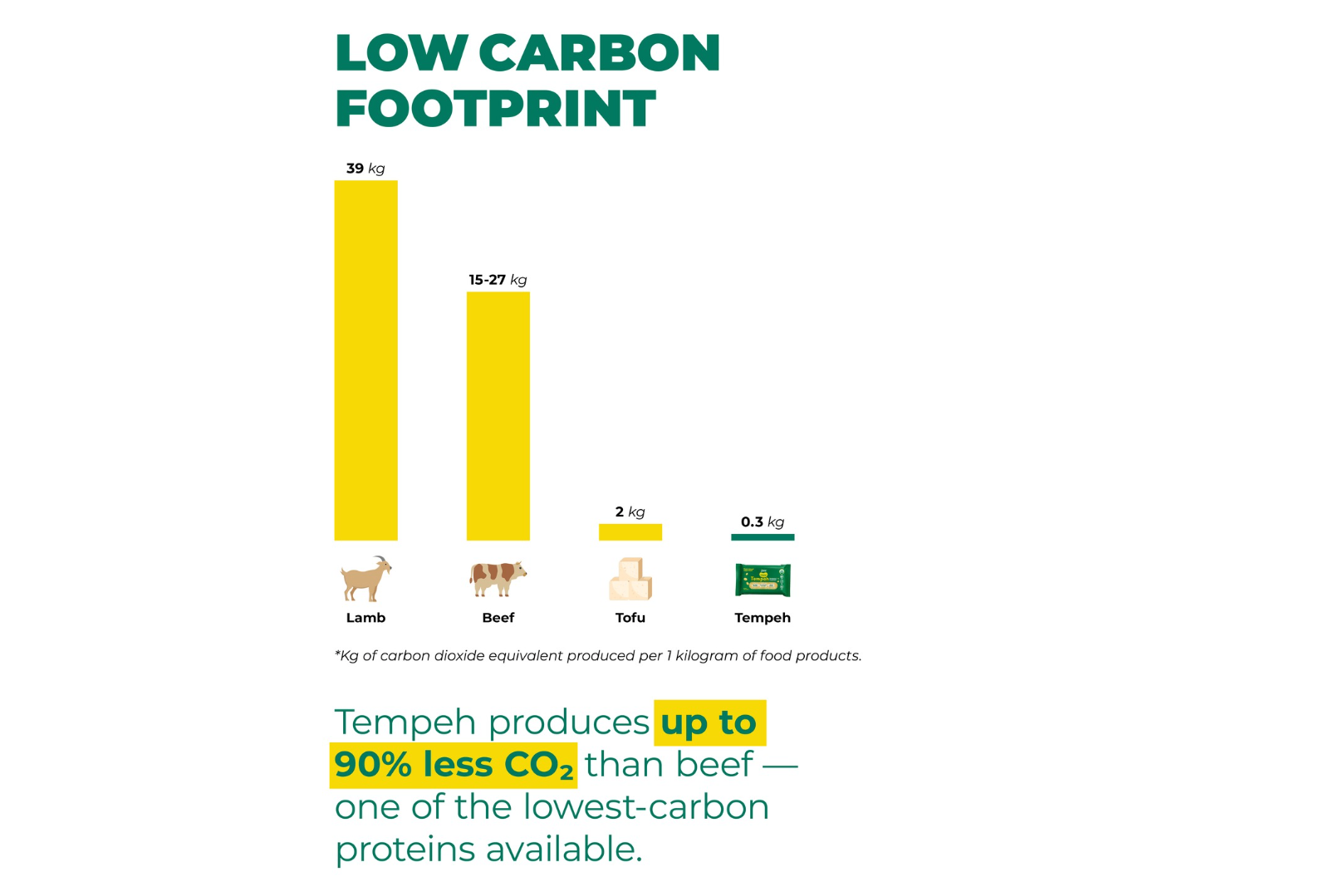 Chart comparing carbon footprint of lamb, beef, tofu, and tempeh showing tempeh as the lowest.