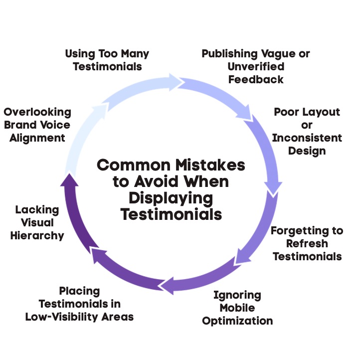 An Infographic on Common Mistakes to Avoid When Displaying Testimonials.