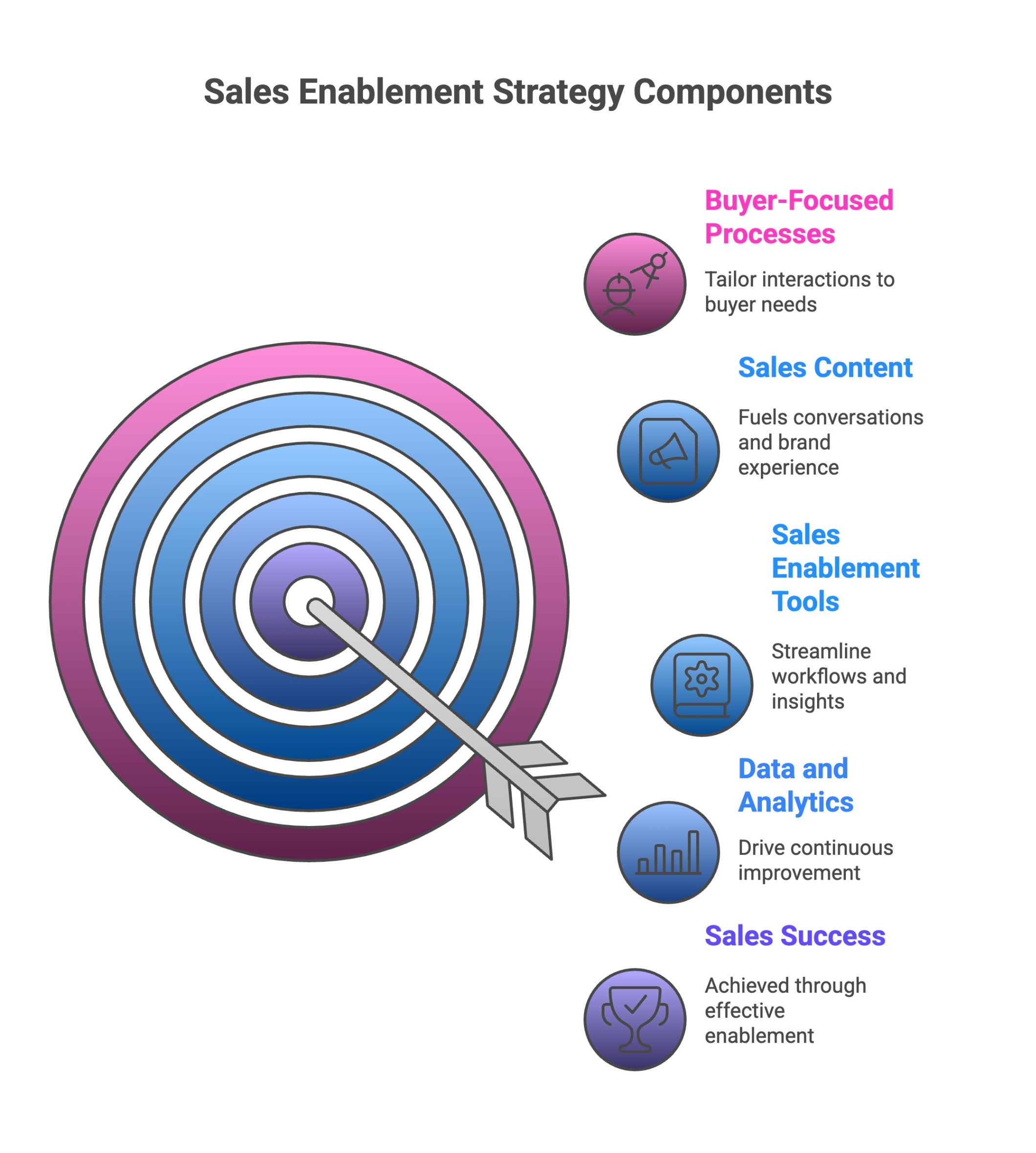 Infographic of Key Components of a Successful Sales Enablement Strategy