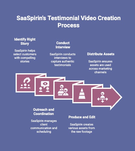 Infographic of How to Do a Testimonial Video Without Wasting Time