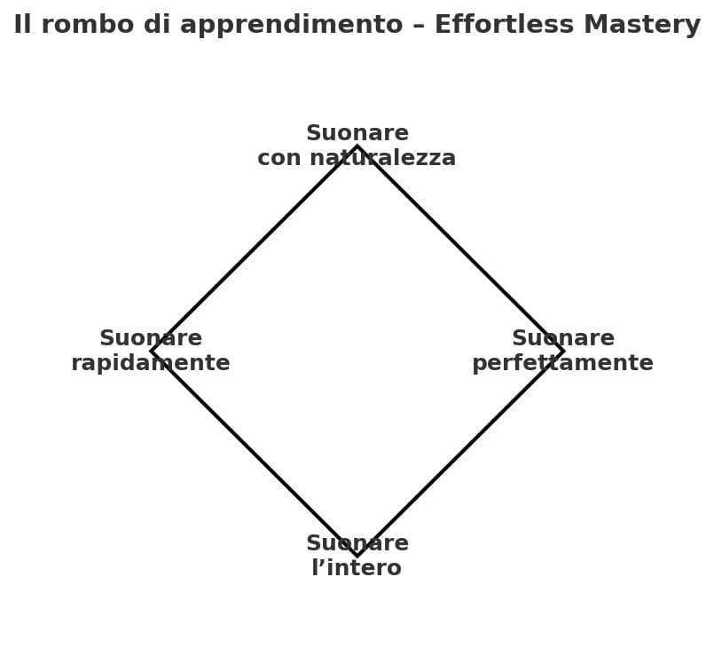 rombo apprendimento