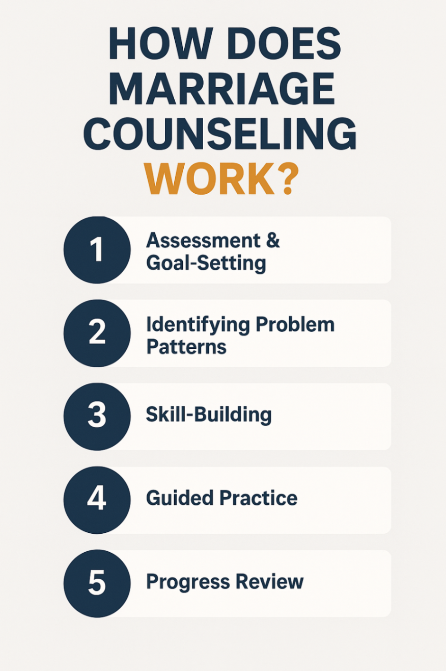 Infographic showcasing how marriage counseling works