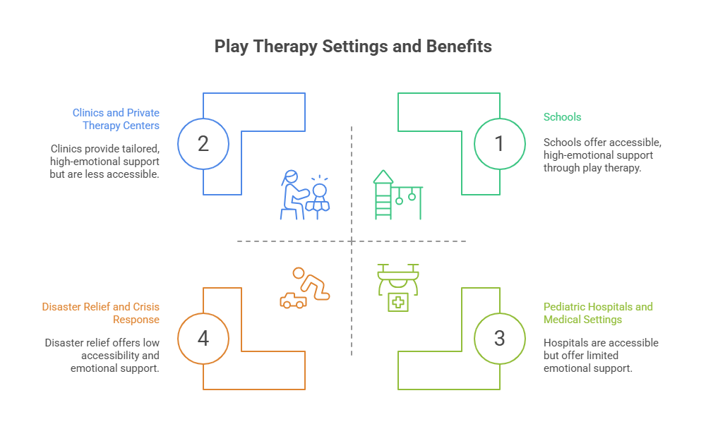 Infographic of play therapy settings