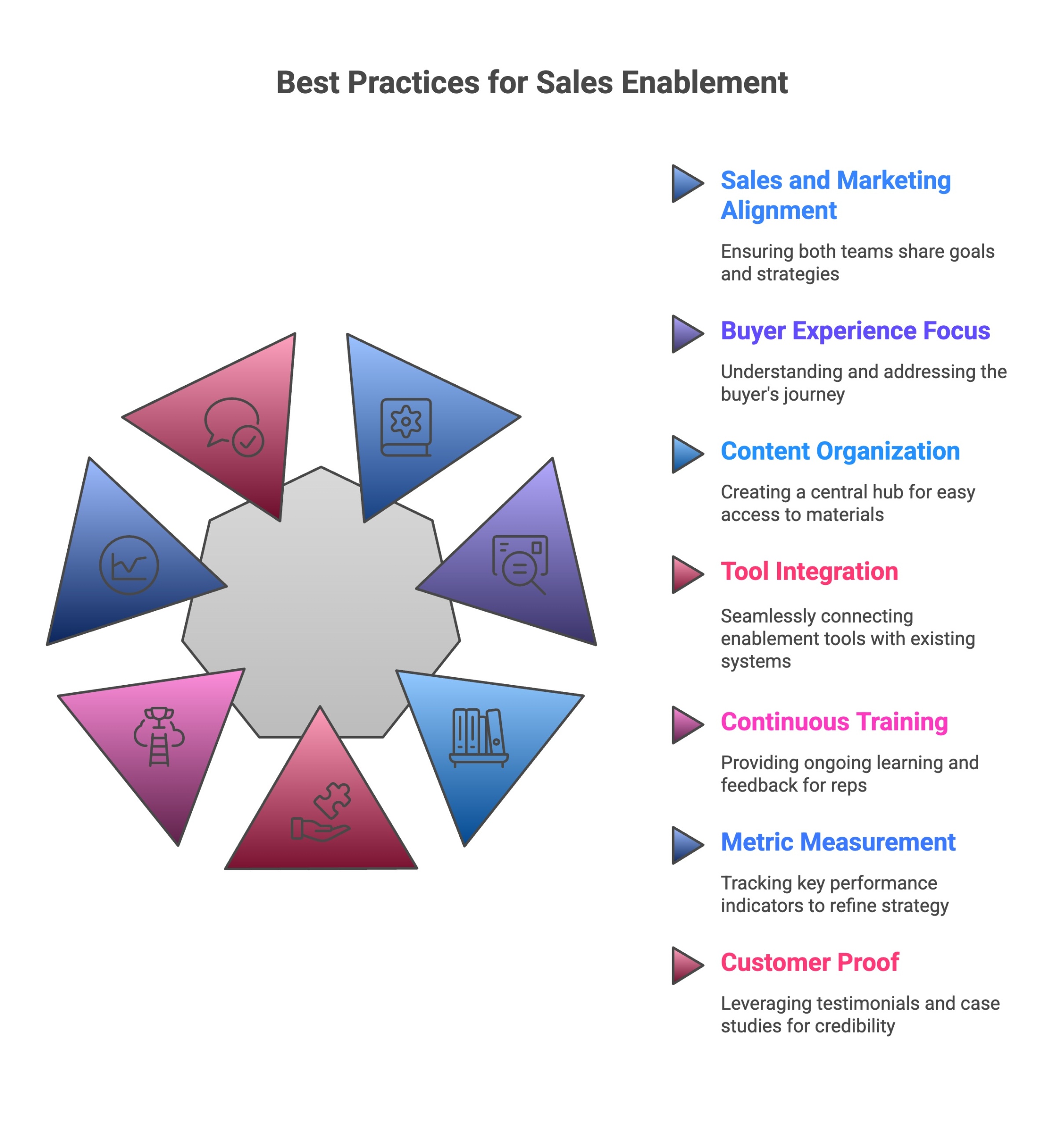 Infographic of What Are the Best Practices for a Sales Enablement Program